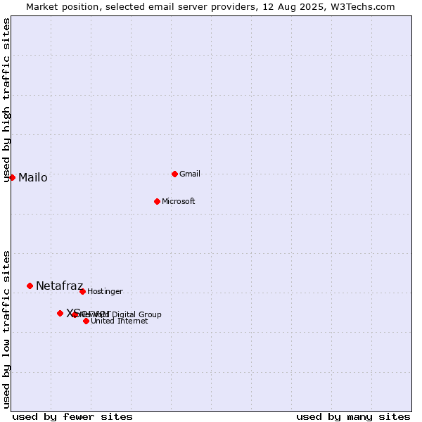 Market position of XServer vs. Netafraz vs. Mailo