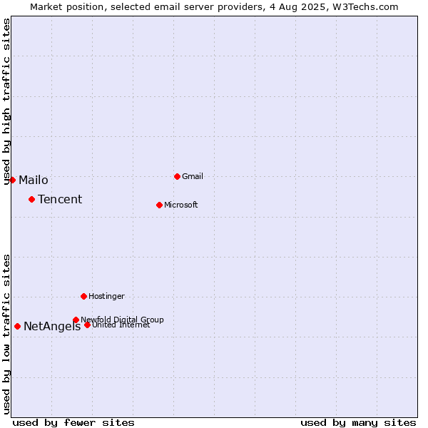 Market position of Tencent vs. NetAngels vs. Mailo