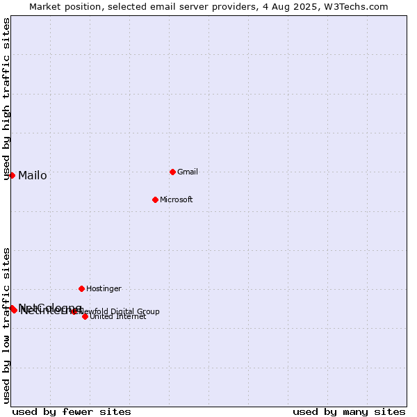 Market position of Netinternet vs. NetCologne vs. Mailo