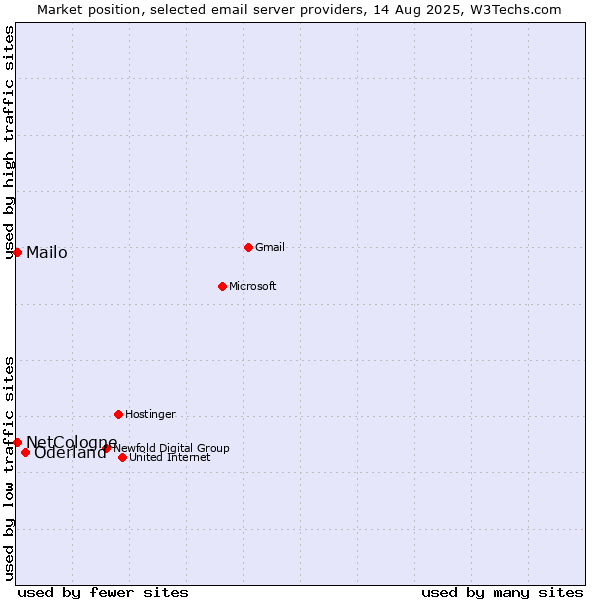 Market position of Oderland vs. NetCologne vs. Mailo