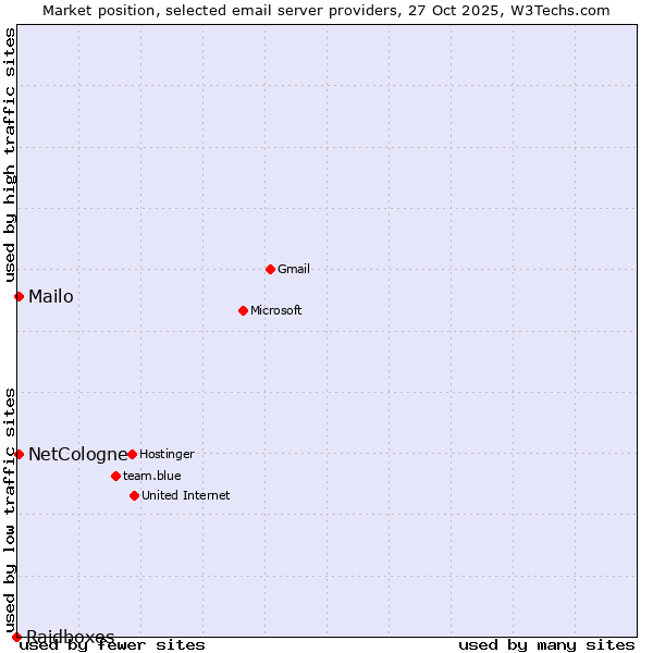 Market position of NetCologne vs. Mailo vs. Raidboxes