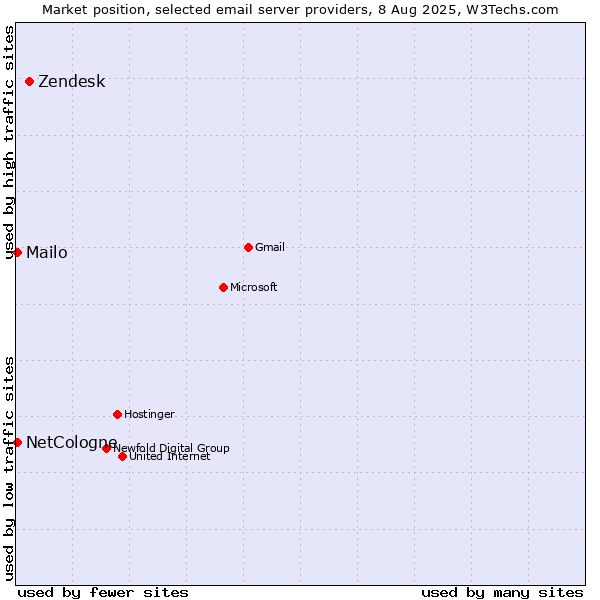 Market position of Zendesk vs. NetCologne vs. Mailo