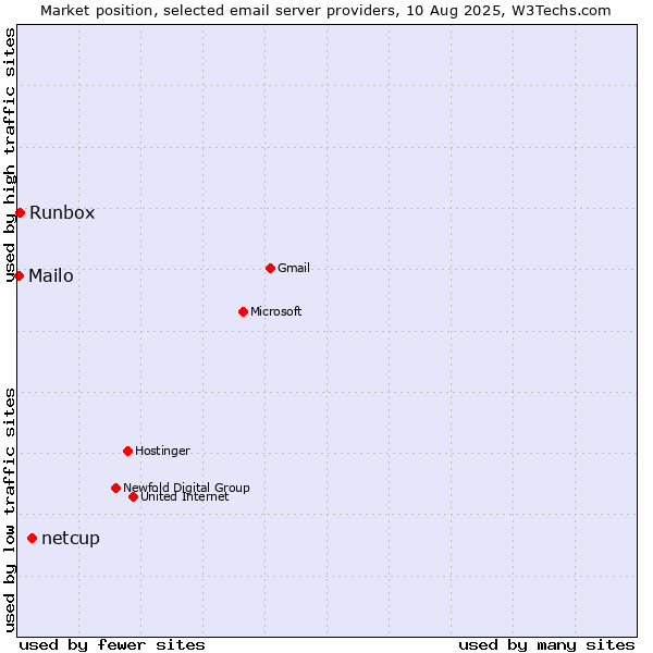 Market position of netcup vs. Runbox vs. Mailo