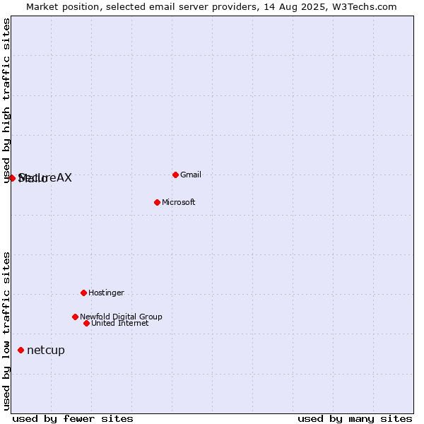 Market position of netcup vs. Mailo vs. SecureAX