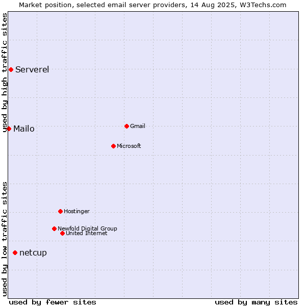 Market position of netcup vs. Serverel vs. Mailo