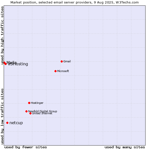 Market position of netcup vs. VSHosting vs. Mailo