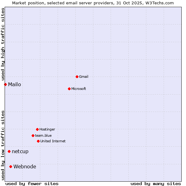 Market position of Webnode vs. netcup vs. Mailo