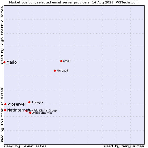 Market position of Proserve vs. Netinternet vs. Mailo