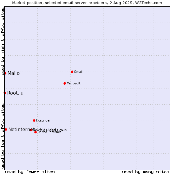 Market position of Netinternet vs. Mailo vs. Root.lu