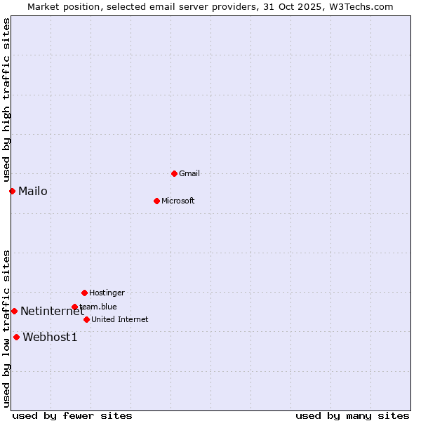 Market position of Webhost1 vs. Netinternet vs. Mailo