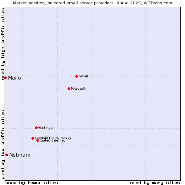Market position of Netmark vs. Mailo