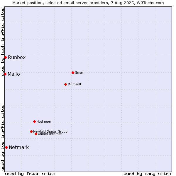 Market position of Netmark vs. Runbox vs. Mailo