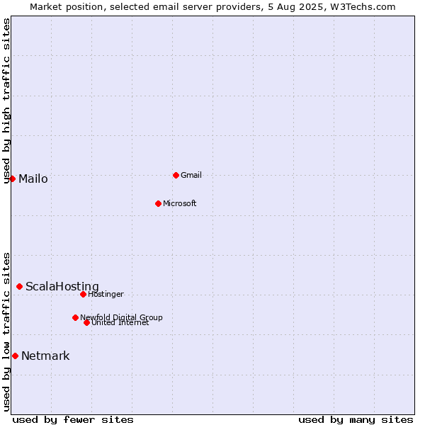 Market position of ScalaHosting vs. Netmark vs. Mailo