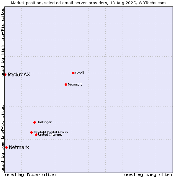 Market position of Netmark vs. Mailo vs. SecureAX