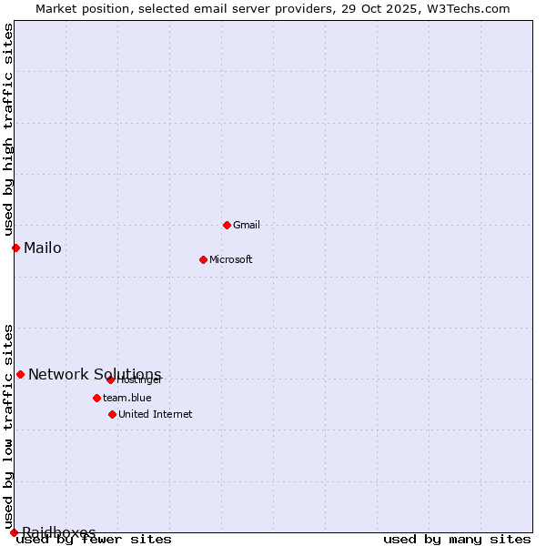 Market position of Network Solutions vs. Mailo vs. Raidboxes