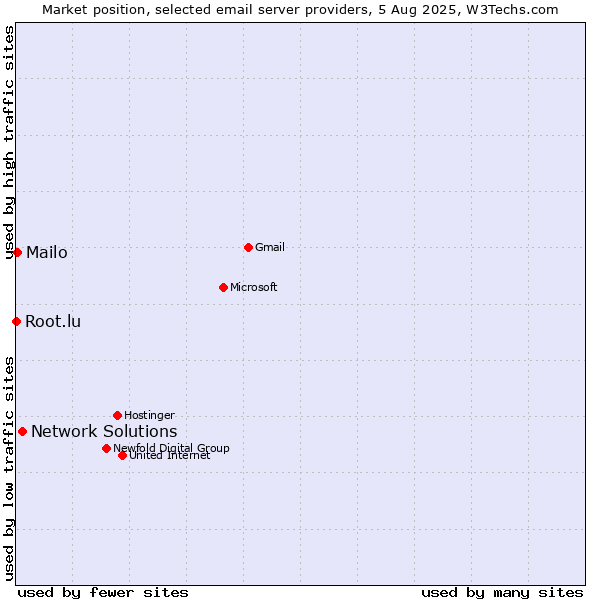 Market position of Network Solutions vs. Mailo vs. Root.lu