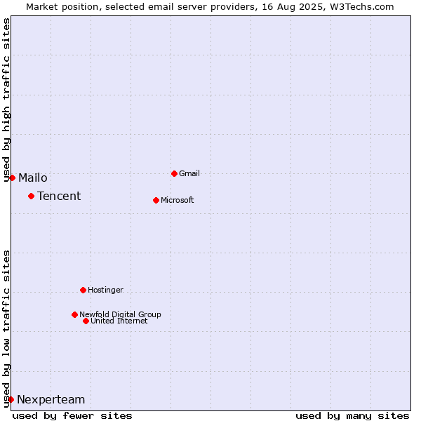Market position of Tencent vs. Mailo vs. Nexperteam