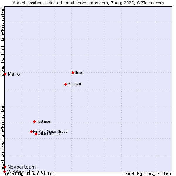 Market position of Mailo vs. Nexperteam vs. Webhost Python