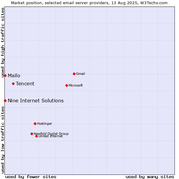 Market position of Tencent vs. Mailo vs. Nine Internet Solutions