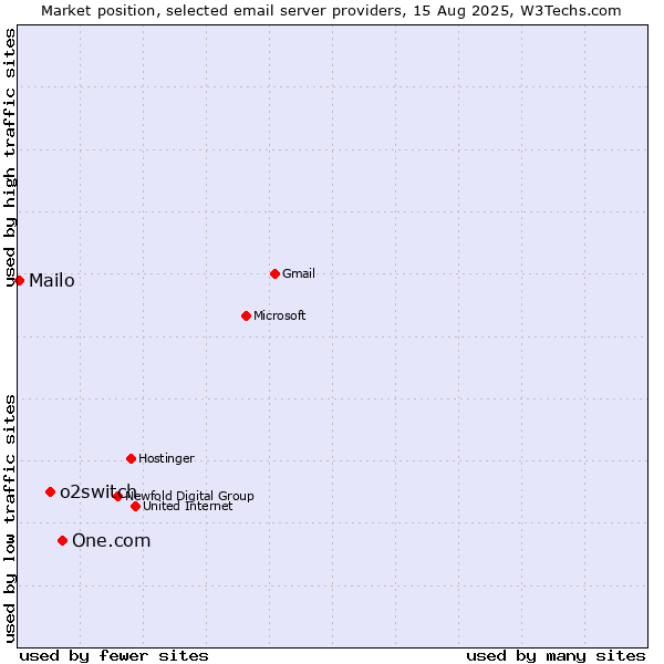 Market position of One.com vs. o2switch vs. Mailo