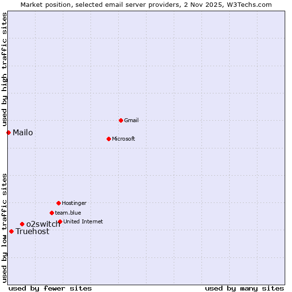 Market position of o2switch vs. Truehost vs. Mailo