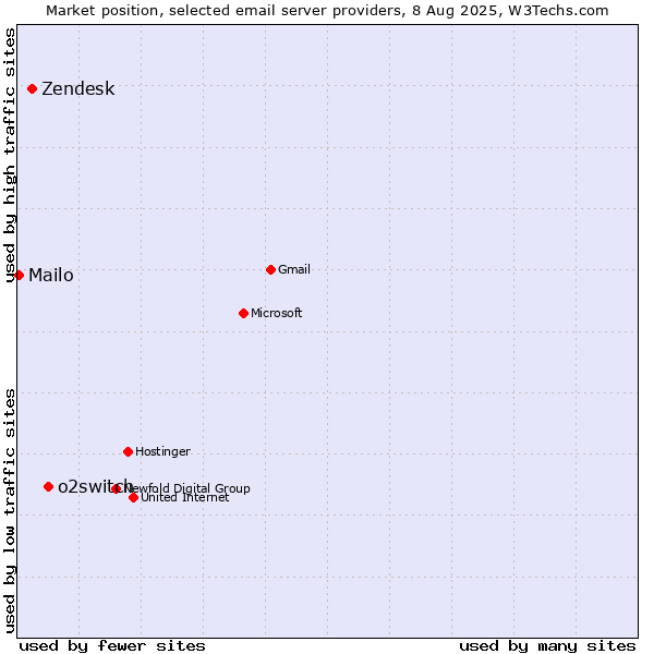 Market position of o2switch vs. Zendesk vs. Mailo