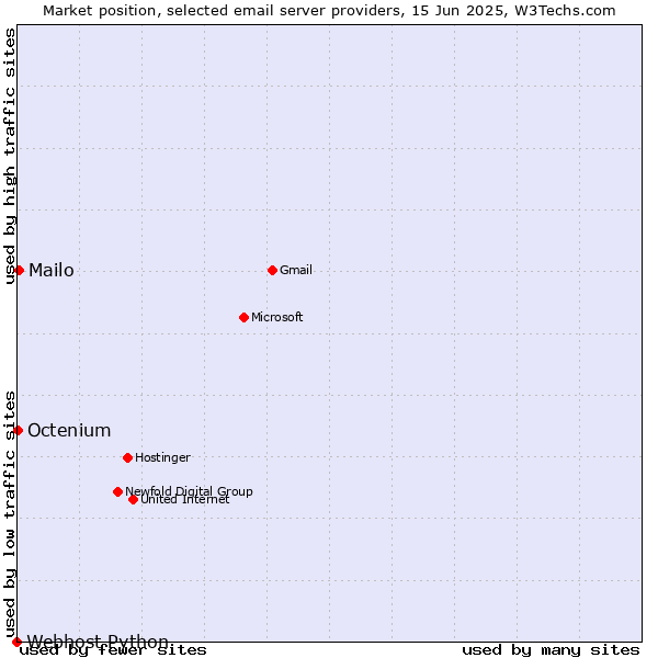 Market position of Mailo vs. Octenium vs. Webhost Python