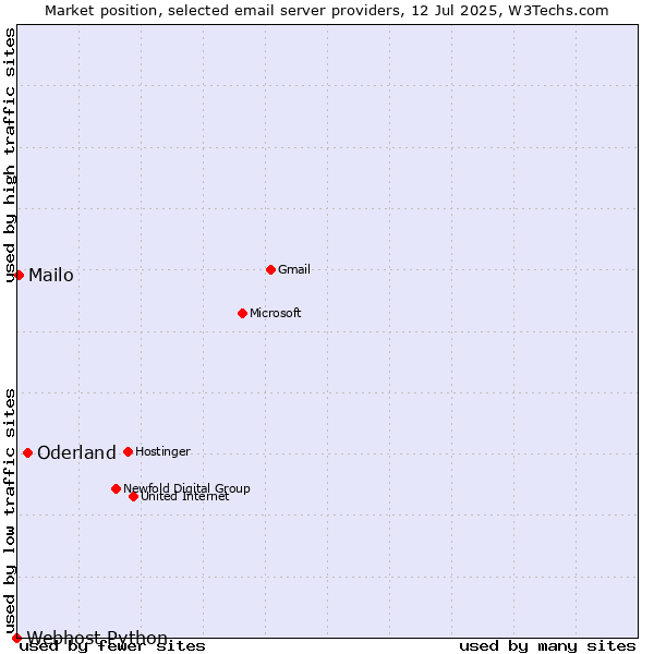 Market position of Oderland vs. Mailo vs. Webhost Python