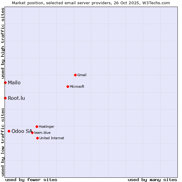 Market position of Odoo SA vs. Mailo vs. Root.lu