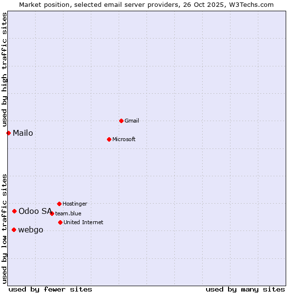 Market position of Odoo SA vs. webgo vs. Mailo