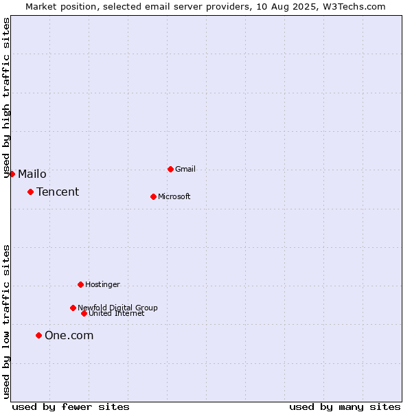 Market position of One.com vs. Tencent vs. Mailo