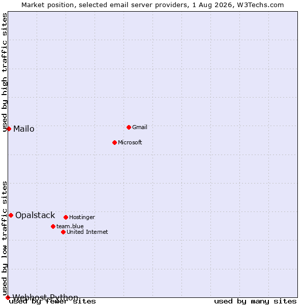 Market position of Opalstack vs. Mailo vs. Webhost Python