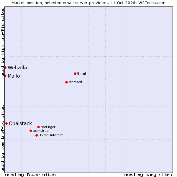 Market position of Opalstack vs. Mailo vs. Webzilla