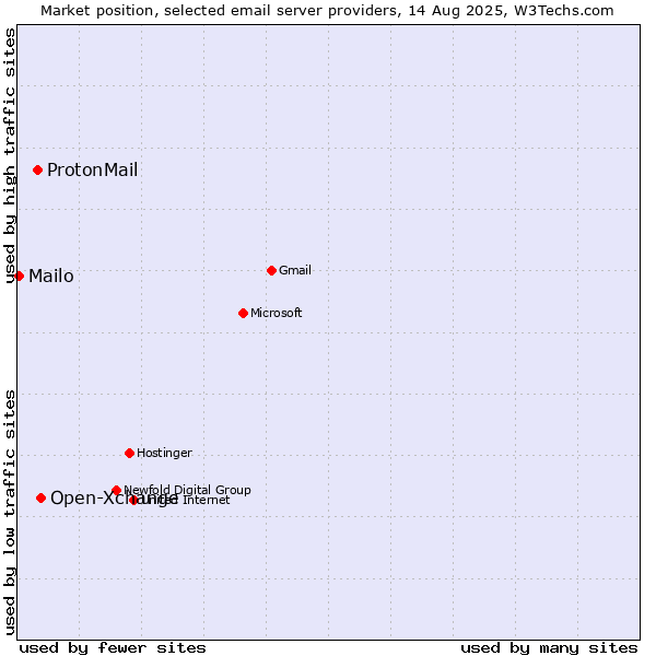 Market position of Open-Xchange vs. ProtonMail vs. Mailo
