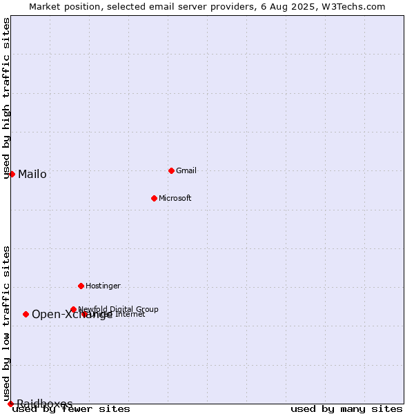 Market position of Open-Xchange vs. Mailo vs. Raidboxes