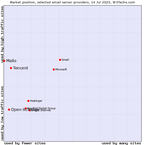 Market position of Tencent vs. Open-Xchange vs. Mailo
