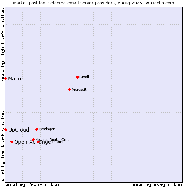 Market position of Open-Xchange vs. UpCloud vs. Mailo