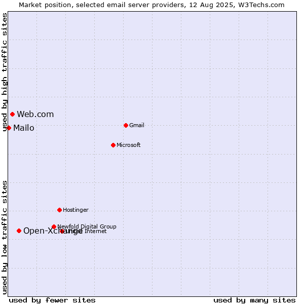 Market position of Open-Xchange vs. Web.com vs. Mailo