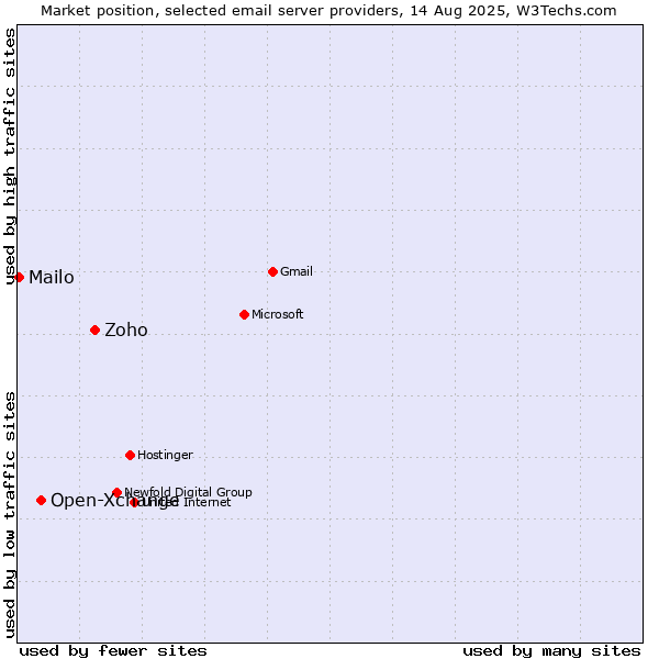 Market position of Zoho vs. Open-Xchange vs. Mailo