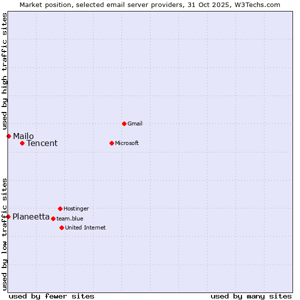 Market position of Tencent vs. Mailo vs. Planeetta
