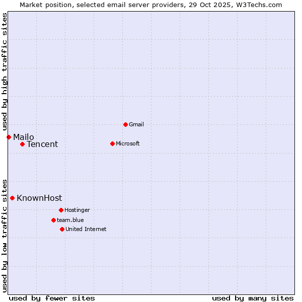 Market position of Tencent vs. KnownHost vs. Mailo