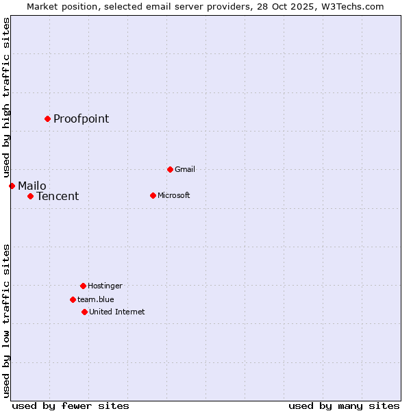 Market position of Proofpoint vs. Tencent vs. Mailo