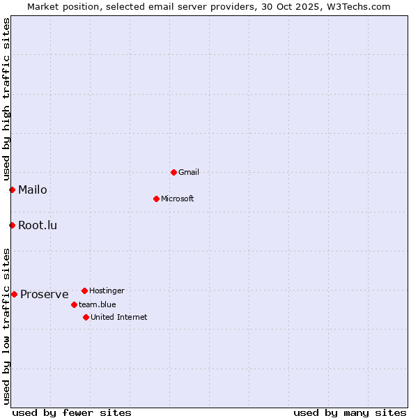 Market position of Proserve vs. Mailo vs. Root.lu
