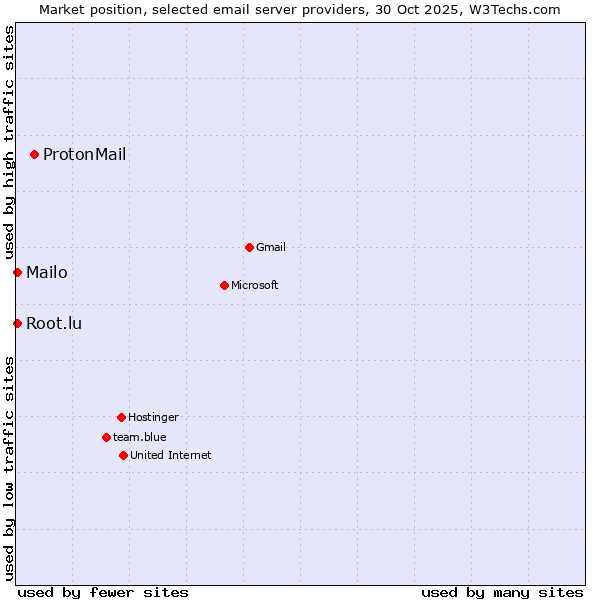 Market position of ProtonMail vs. Mailo vs. Root.lu
