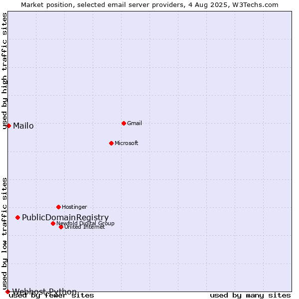Market position of PublicDomainRegistry vs. Mailo vs. Webhost Python
