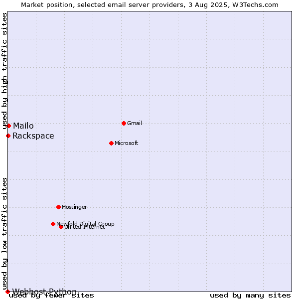 Market position of Mailo vs. Rackspace vs. Webhost Python