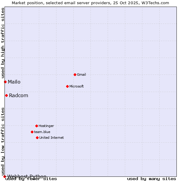 Market position of Radcom vs. Mailo vs. Webhost Python