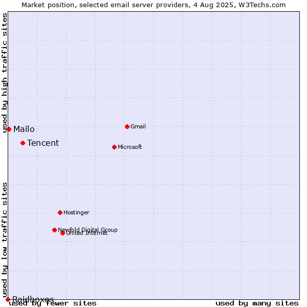 Market position of Tencent vs. Mailo vs. Raidboxes