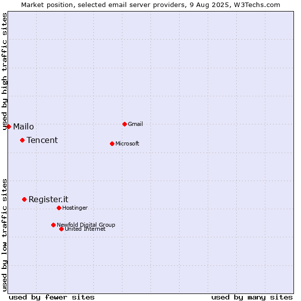 Market position of Register.it vs. Tencent vs. Mailo