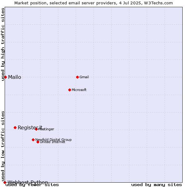 Market position of Register.it vs. Mailo vs. Webhost Python